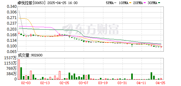 线上股票配资炒股 港股卓悦控股冲高回落 盘中跌超50%